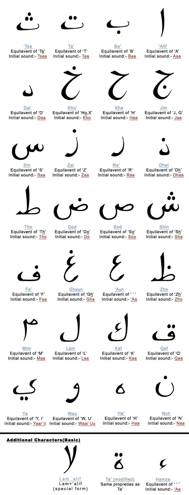 Arabic Abjads - The Basics