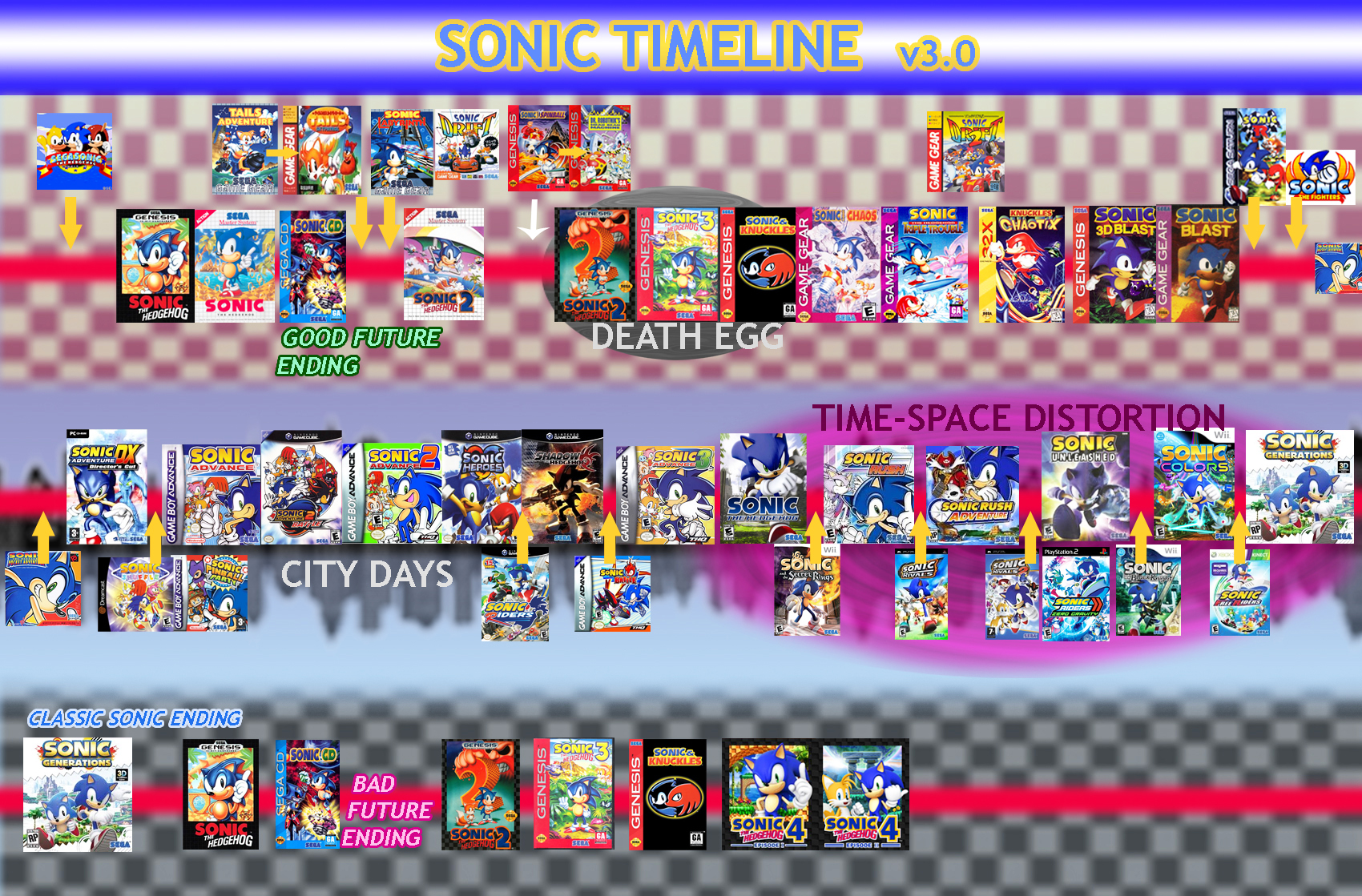 Sonic the Hedgehog: The Complete Timeline 