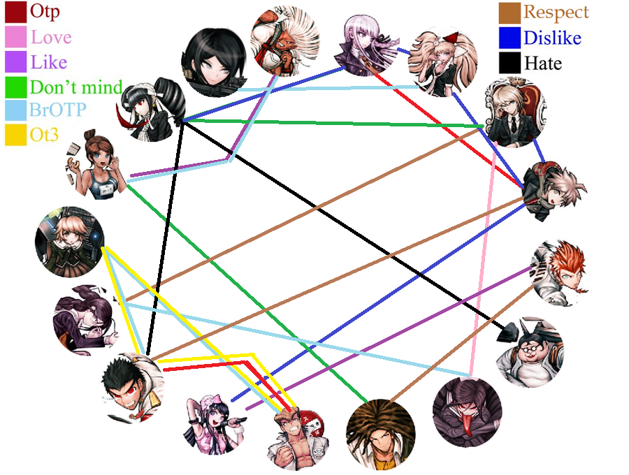 Dangan Ronpa Ship Meme