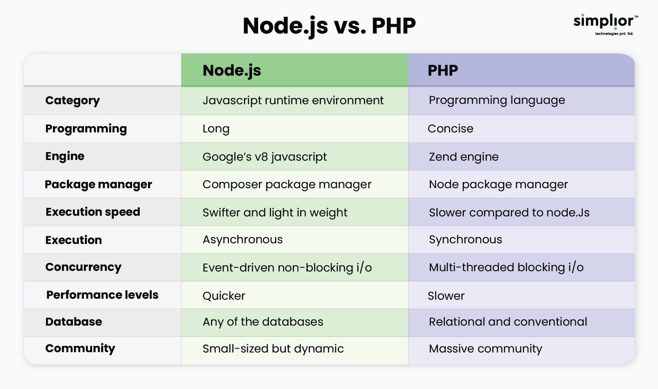 Node.js vs. PHP: Side-by-Side Evaluation Table by simpliortechnologies ...