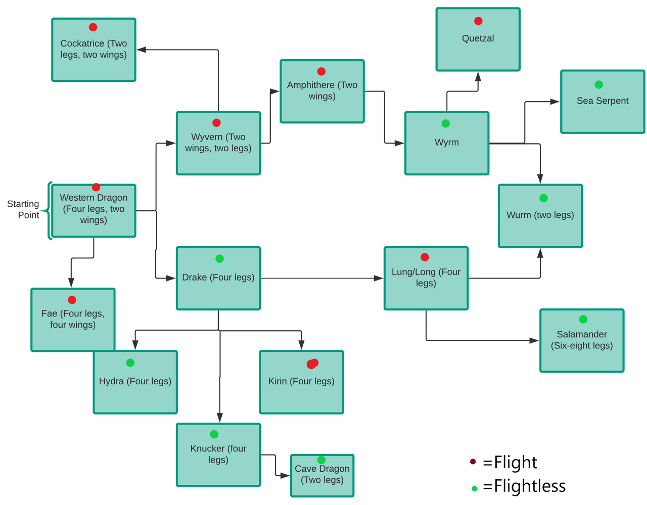 Dragon Chart by imusingthisonething on DeviantArt