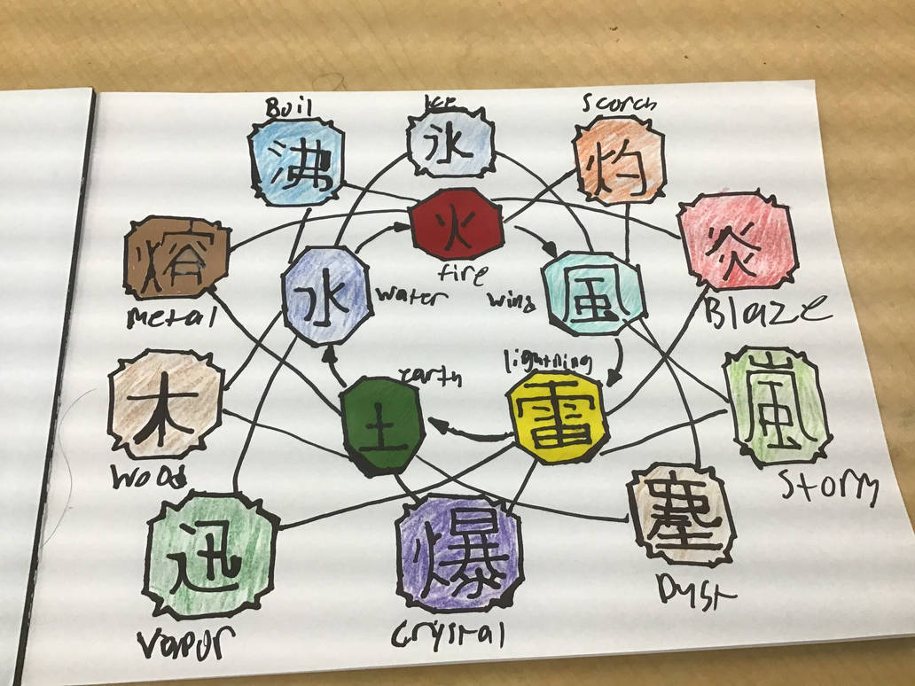 Full Chakra Nature Chart by YinYangCreator on DeviantArt