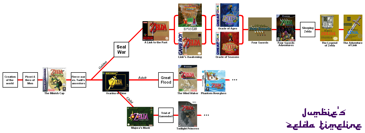 Zelda Timeline By Junkiezombie On Deviantart