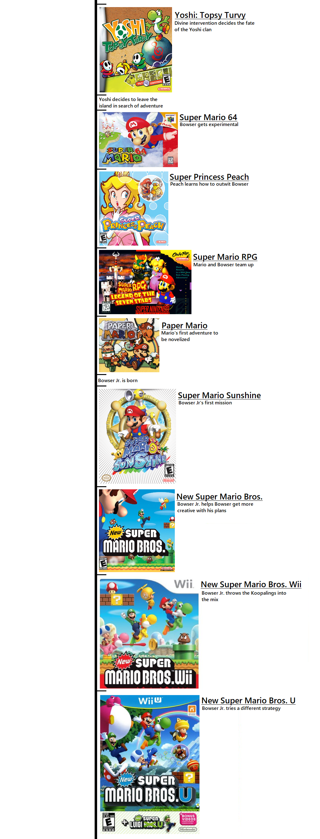 Mario timeline (Topsy Turvy - NSMBU) by LukerGamerz on DeviantArt