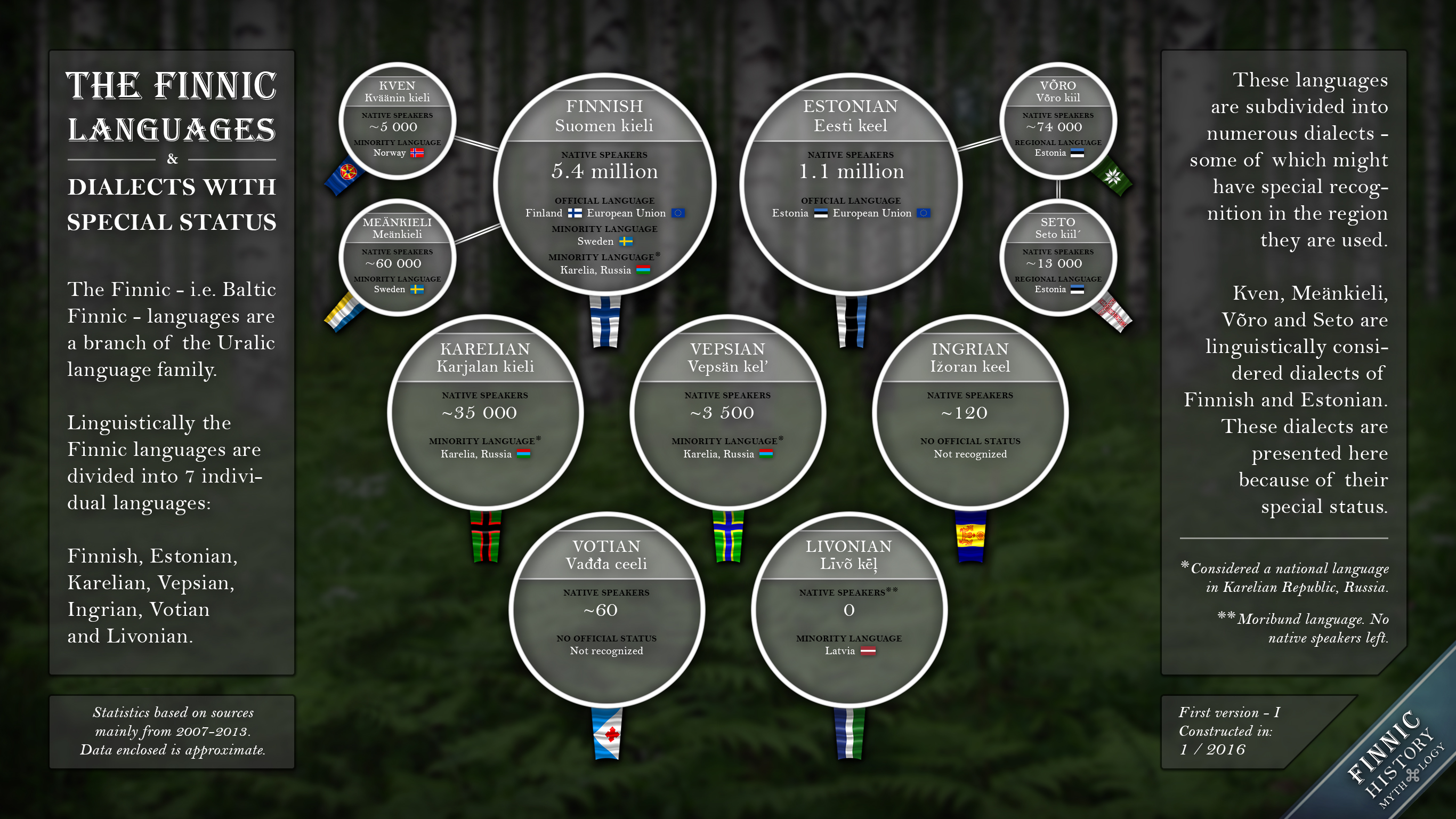 Finnic Languages And Dialects With Special Status By FinnicHerald On finnic-languages-and-dialects-with-special-status-by-finnicherald-on