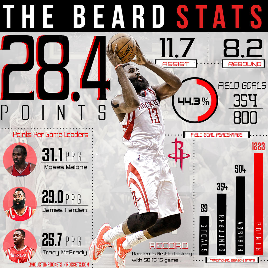 James Harden Stats by deployercreative on DeviantArt James Harden Stats by deployercreative on DeviantArt