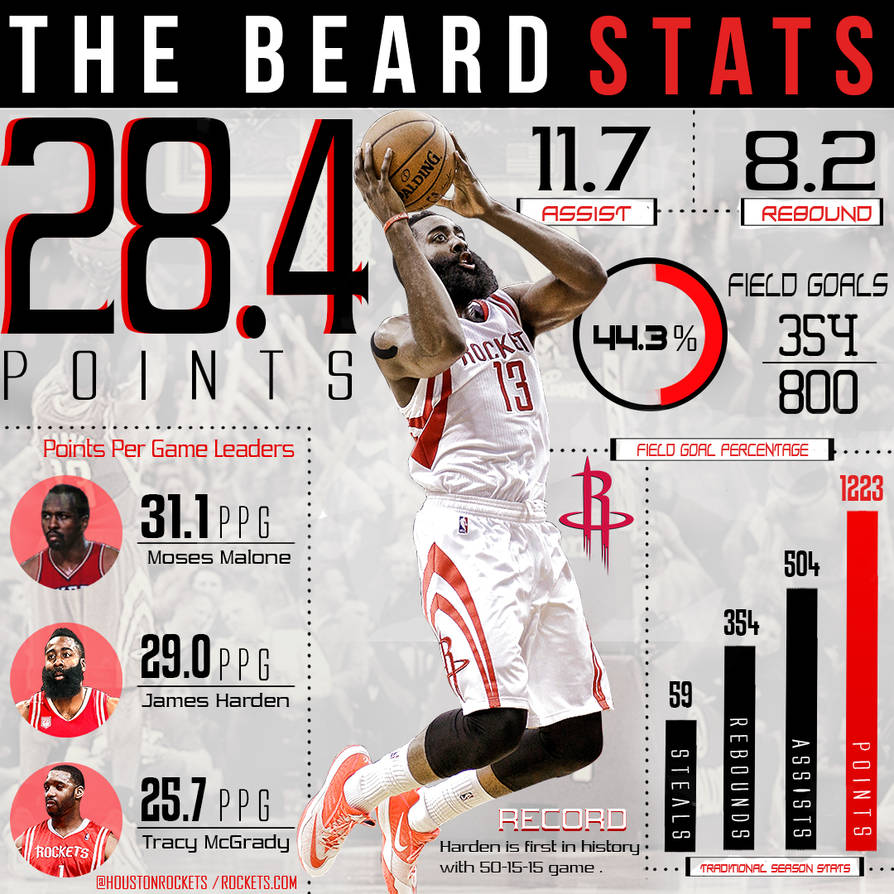 James Harden Stats NBA Stats