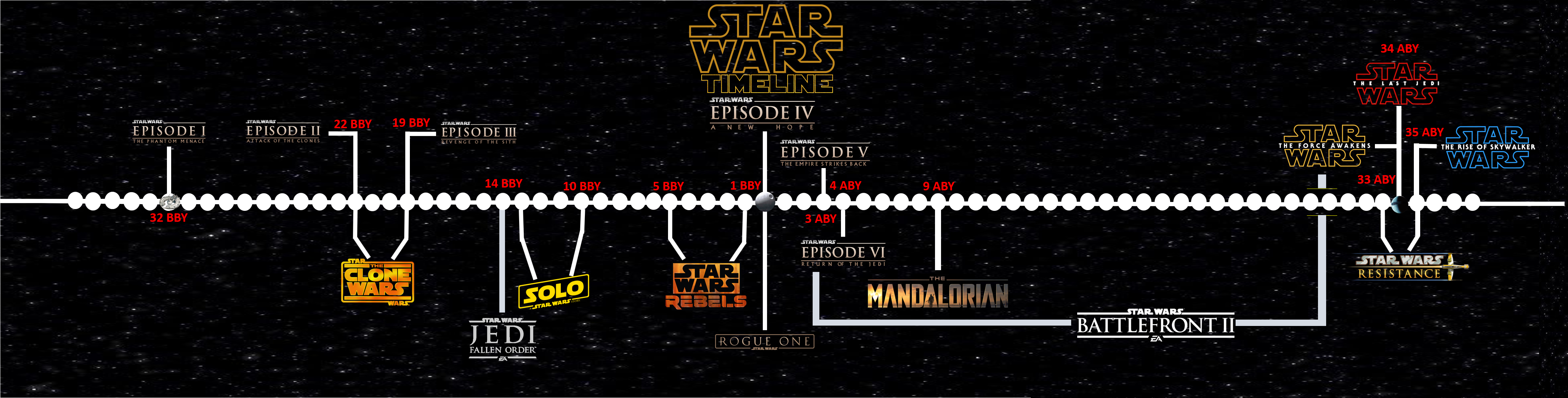 Star Wars Canon Timeline by EnKillePaNatet on DeviantArt