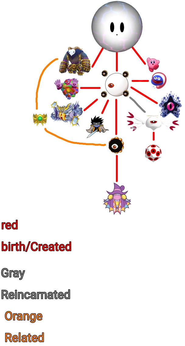 Kirby family tree (my AU) by GachaMason858 on DeviantArt