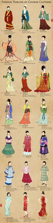 Evolution of Chinese Clothing and Cheongsam/Qipao