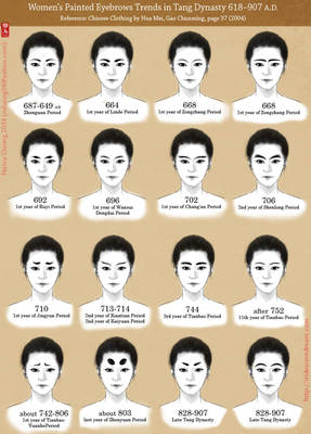 Painted Eyebrow Trends in Tang Dynasty