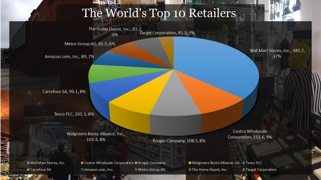 Top Ranking Store The World's Top 10 Retailers by ChristopherAToney on DeviantArt