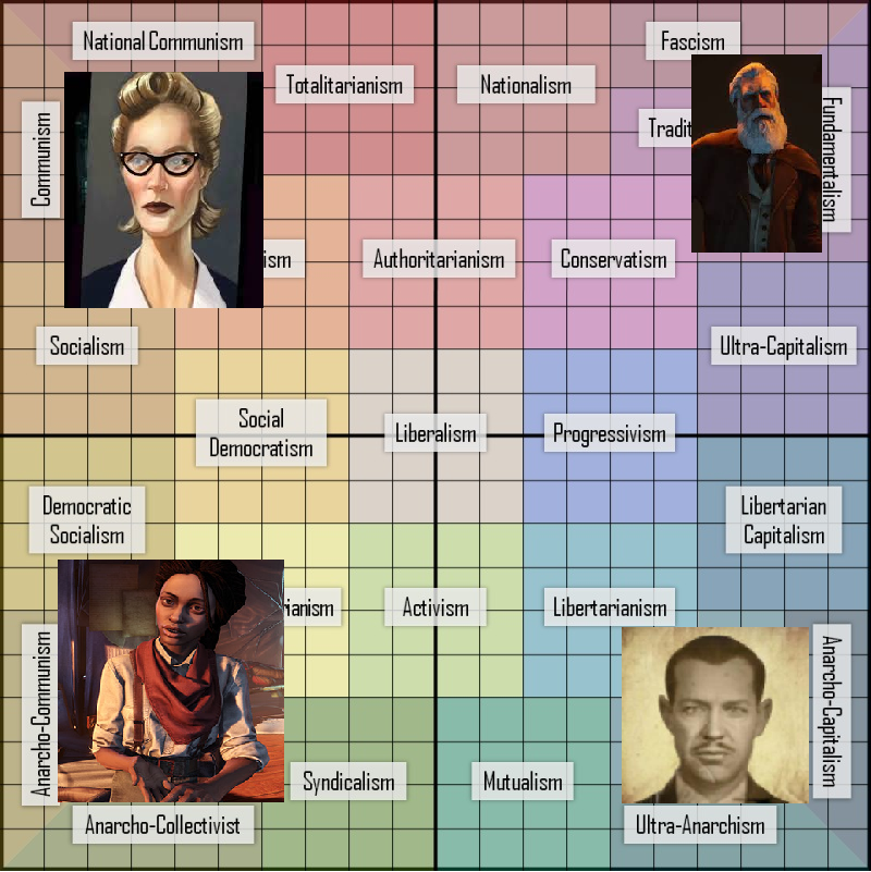 Bioshock And The Political Compass