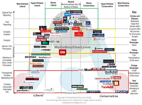 The Media Bias Chart V3.1