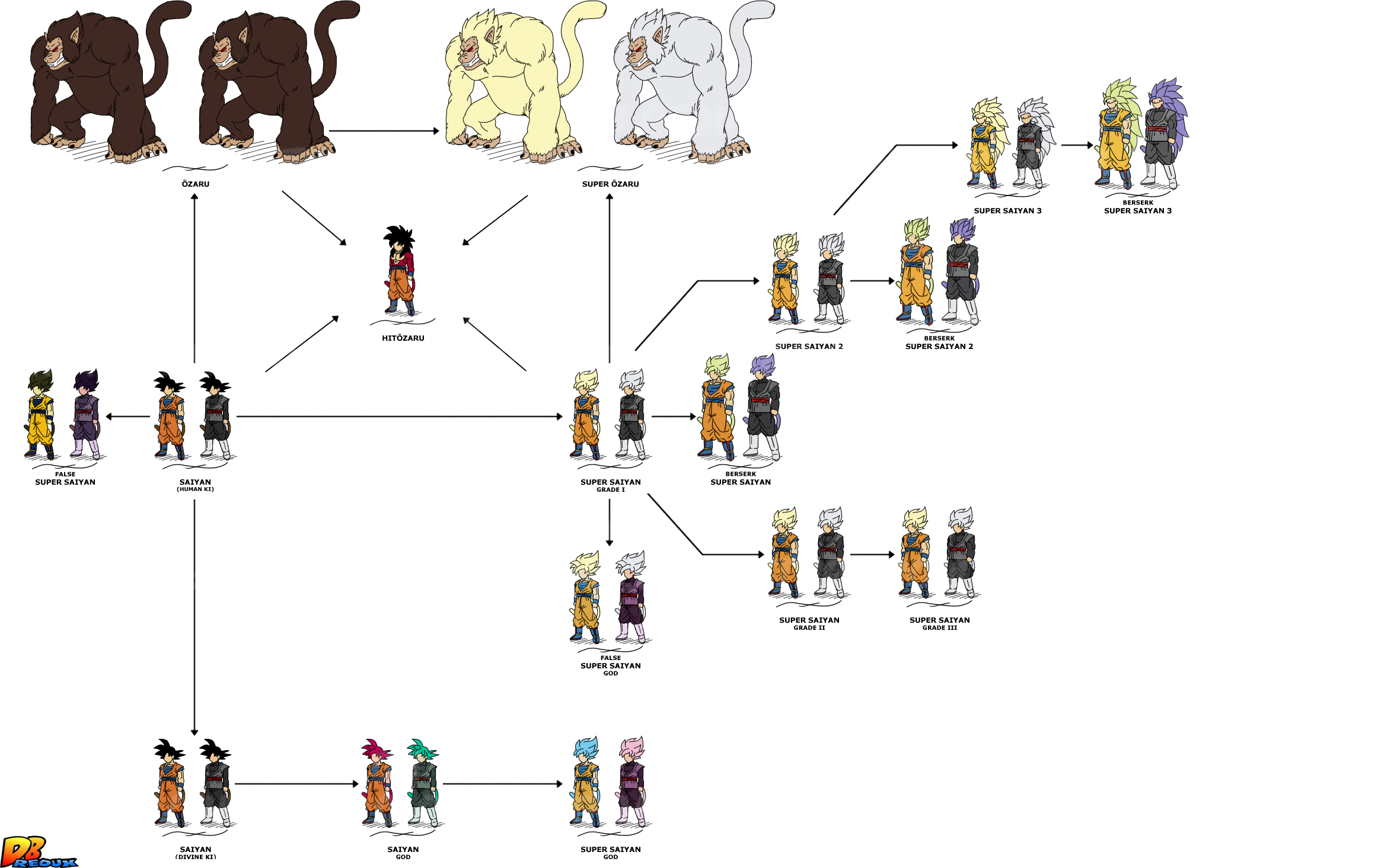 DBR Saiyan Transformations by TheDevilsCorpse on DeviantArt