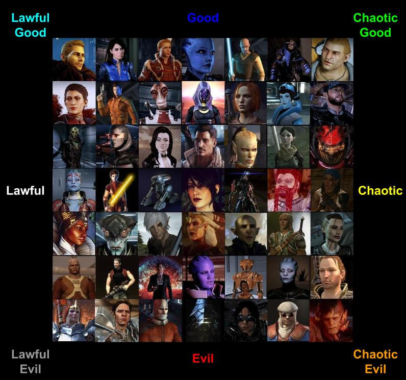 Bioware Character Alignment Chart by campernoob22 on DeviantArt
