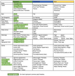 Triffidian Trait Chart