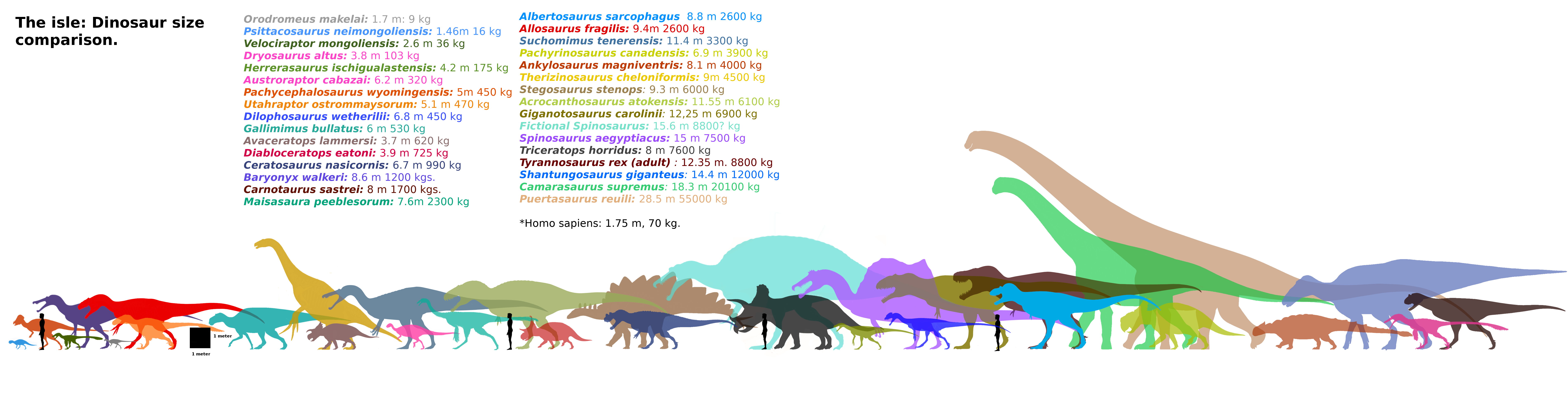 The isle Dinosaurs chart (MKll)