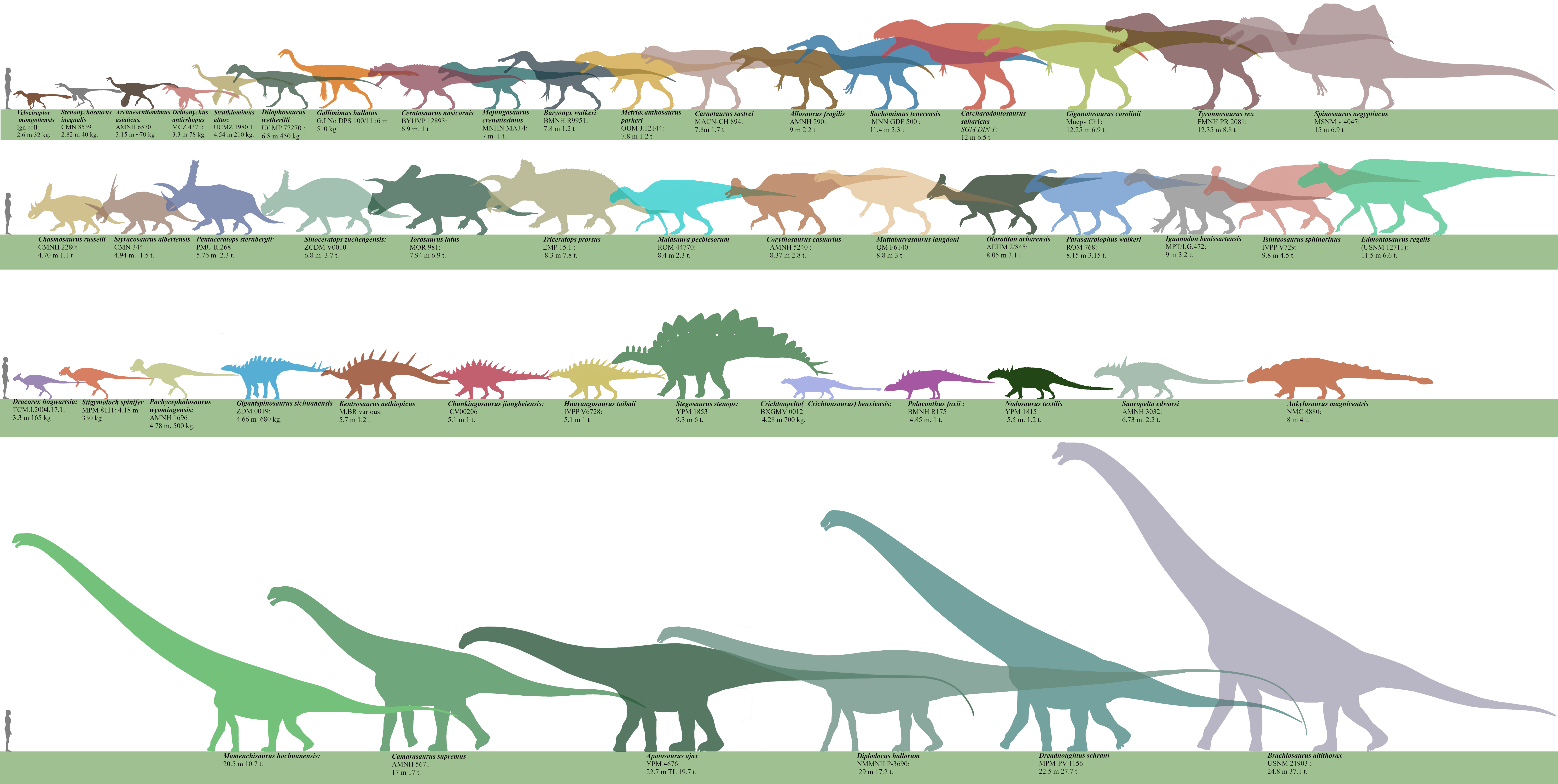 Jurassic World Evolution Dinosaurs chart. by Franoys on DeviantArt