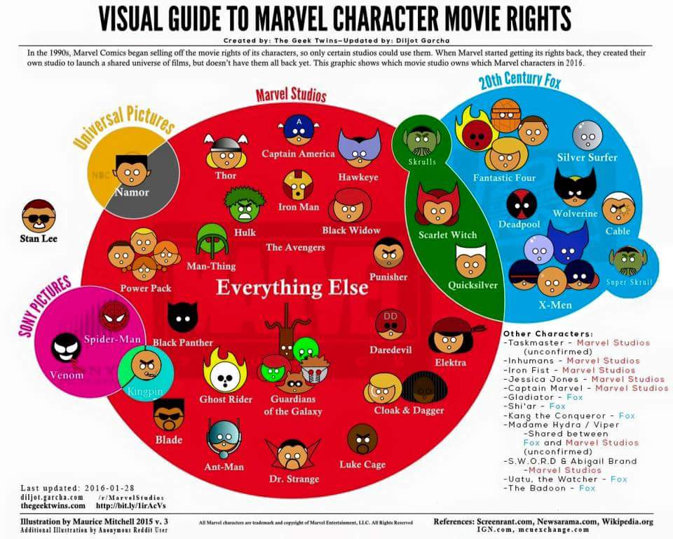 2016 Marvel film rights graphic