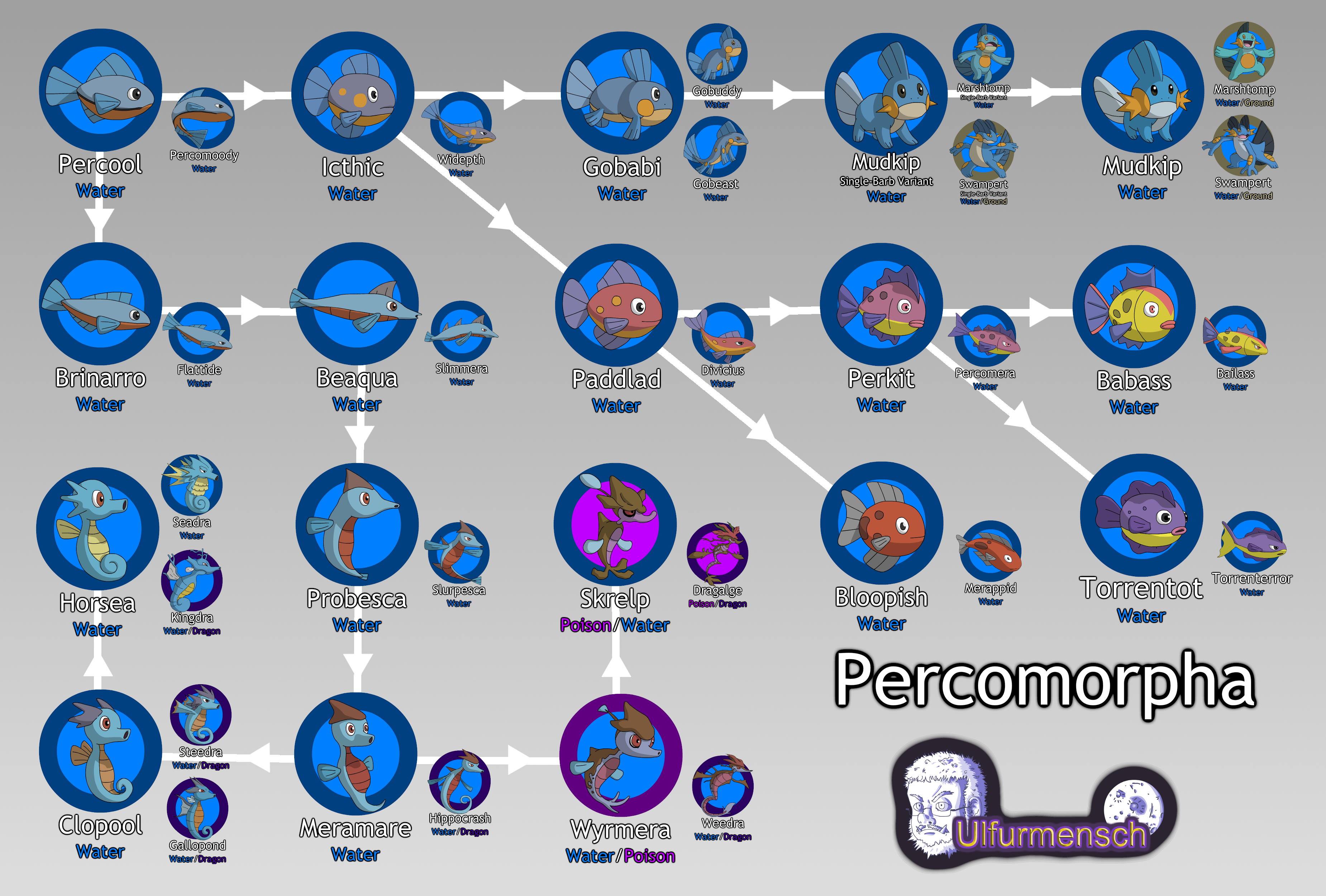 Percomorpha Examples Pokemon Evolving - Percomorpha by Skyewars on DeviantArt