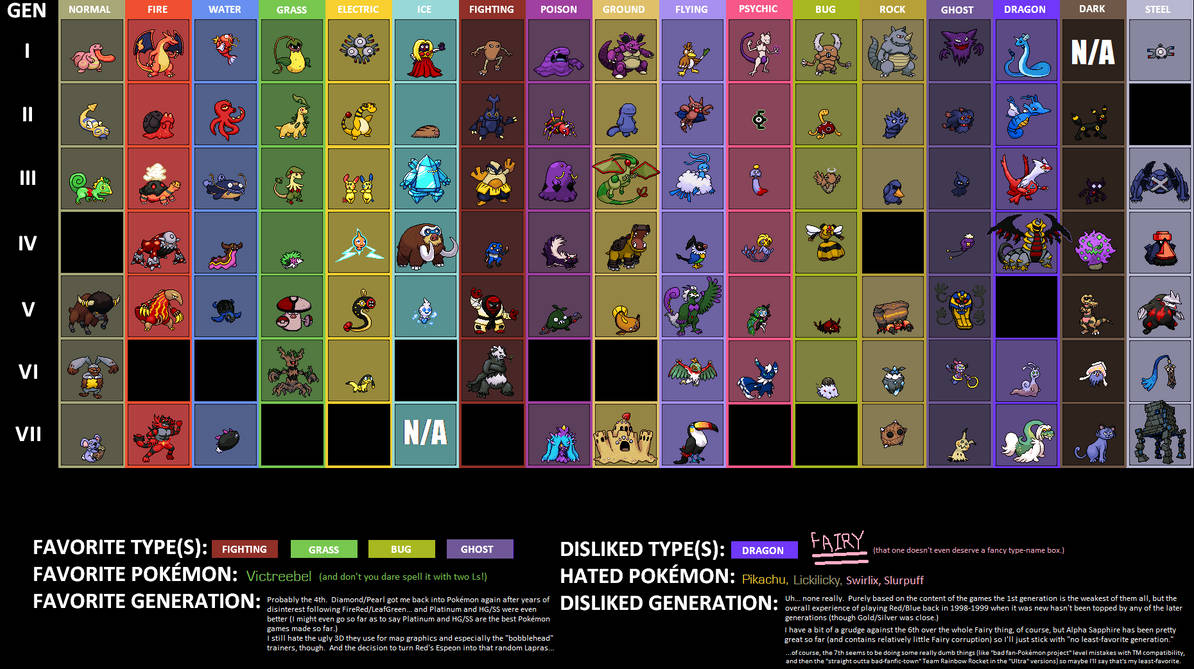 Favorite Pokemon of each type per generation by FnrrfYgmSchnish on