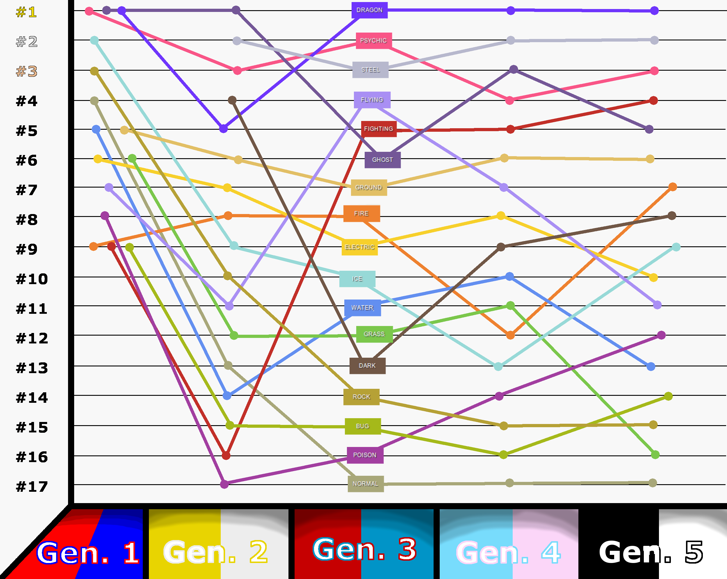 Ranking EVERY Pokemon Type Competitively! 