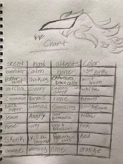 SCP chart by MangleJill on DeviantArt