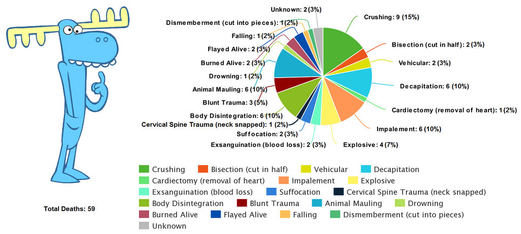 Lumpy Death Chart by Nudemodel3 on DeviantArt