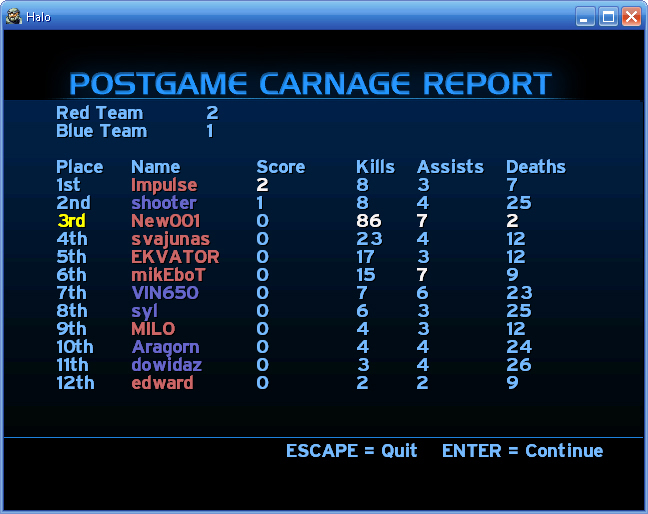 halo - CTF scores