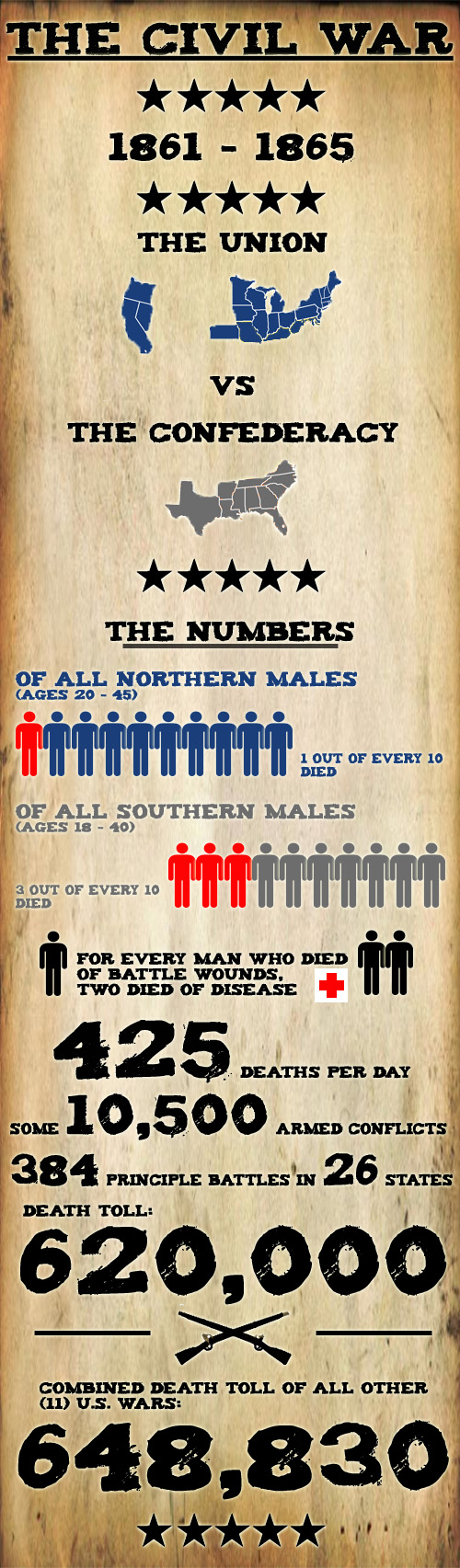 Civil War Infographic