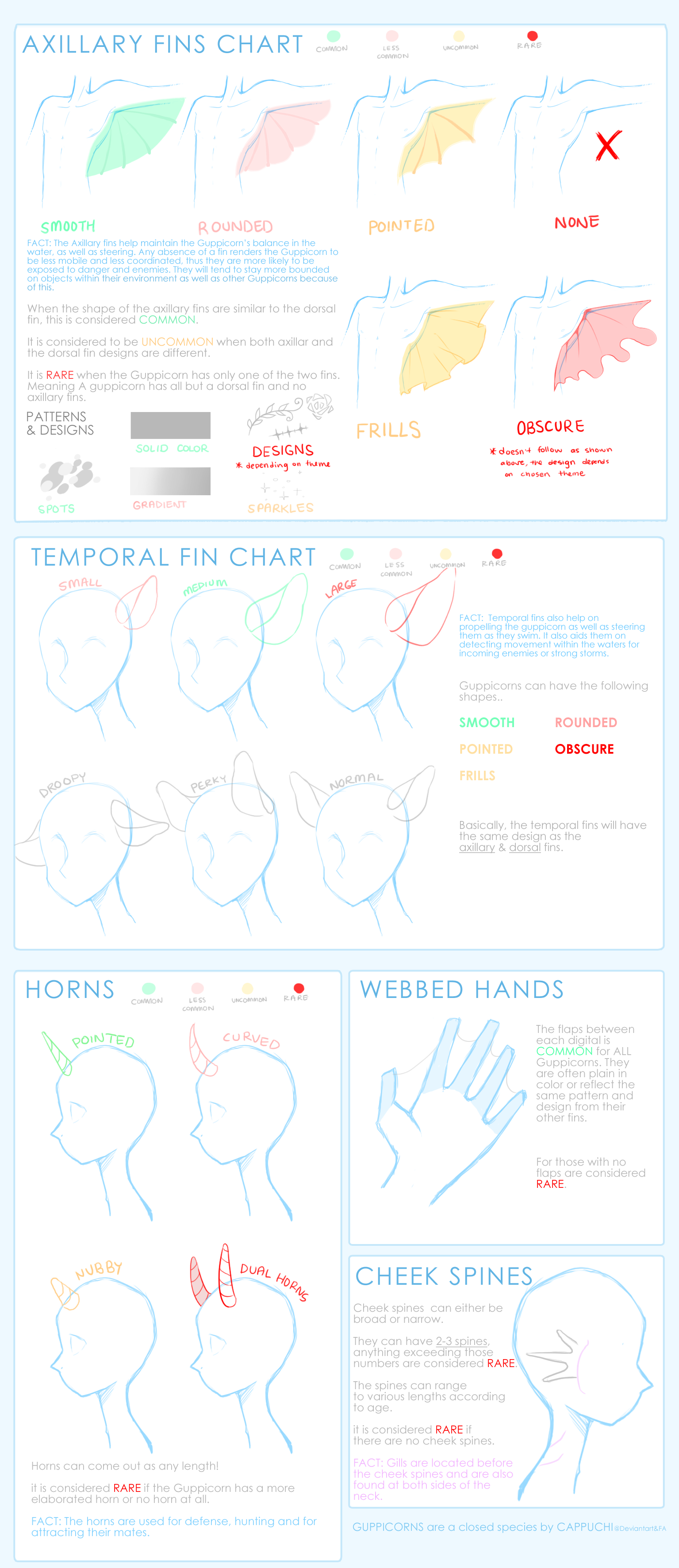 Guppicorns Rarity Chart