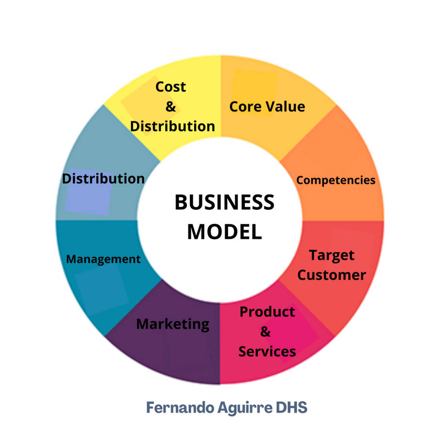 Бизнес модель основы. Бизнес модель. Разработка бизнес модели. Бизнес модель компании. Бизнес модель стартапа.