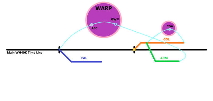 Timeline Three