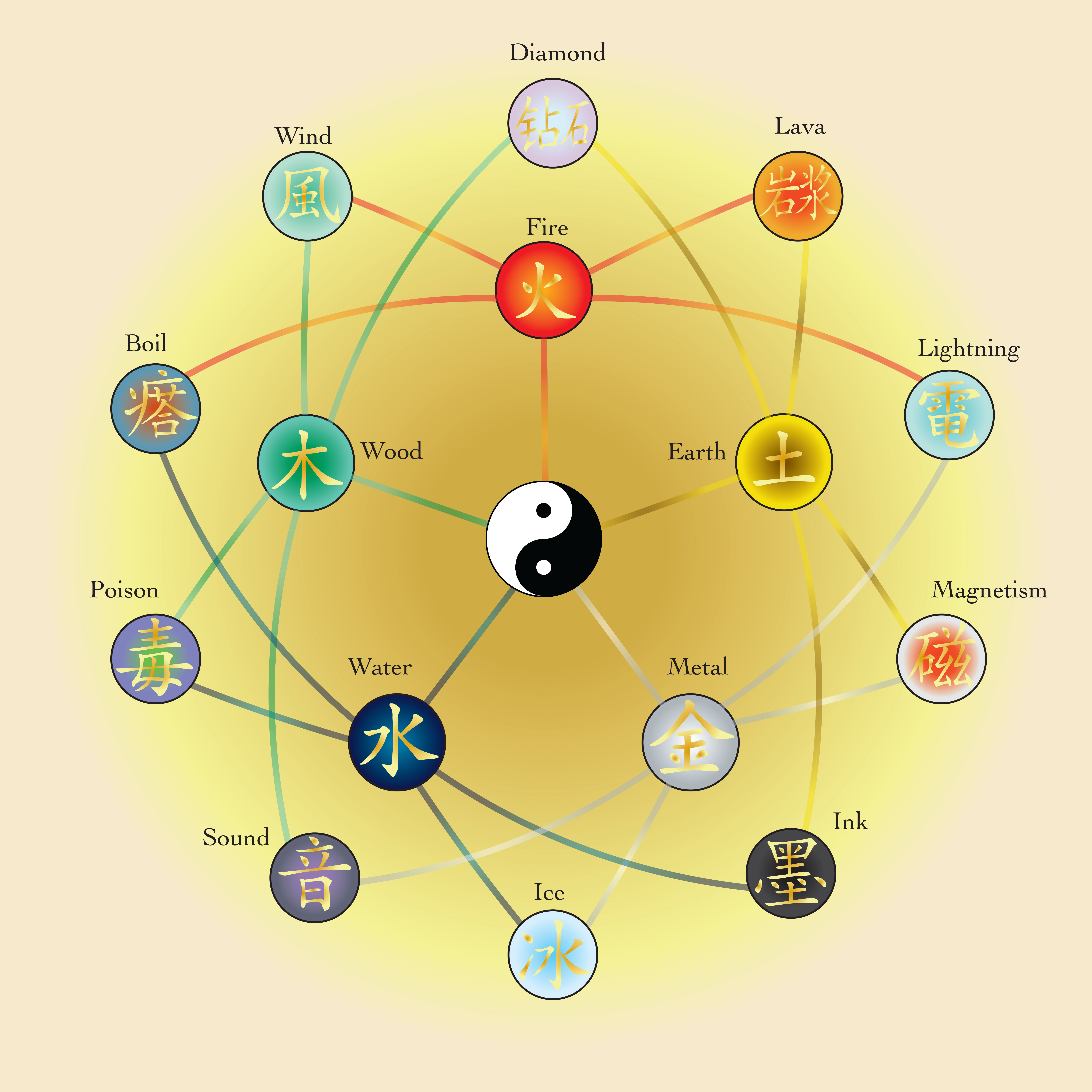 Wu Xing by Bysthedragon on DeviantArt