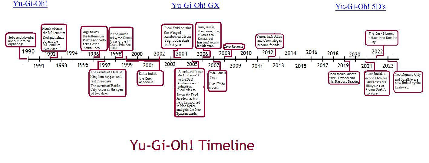 The YuGiOh Timeline By Xilex90 On DeviantArt the-yugioh-timeline-by-xilex90-on-deviantart