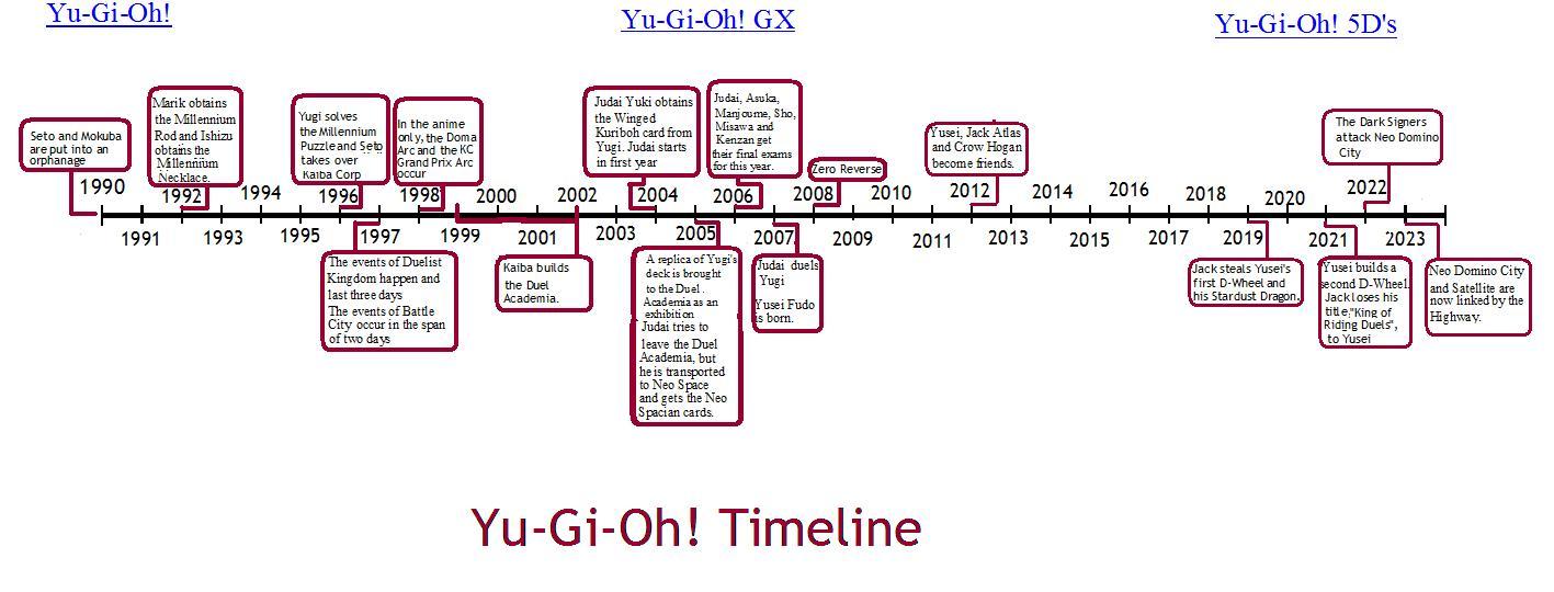 The YuGiOh Timeline