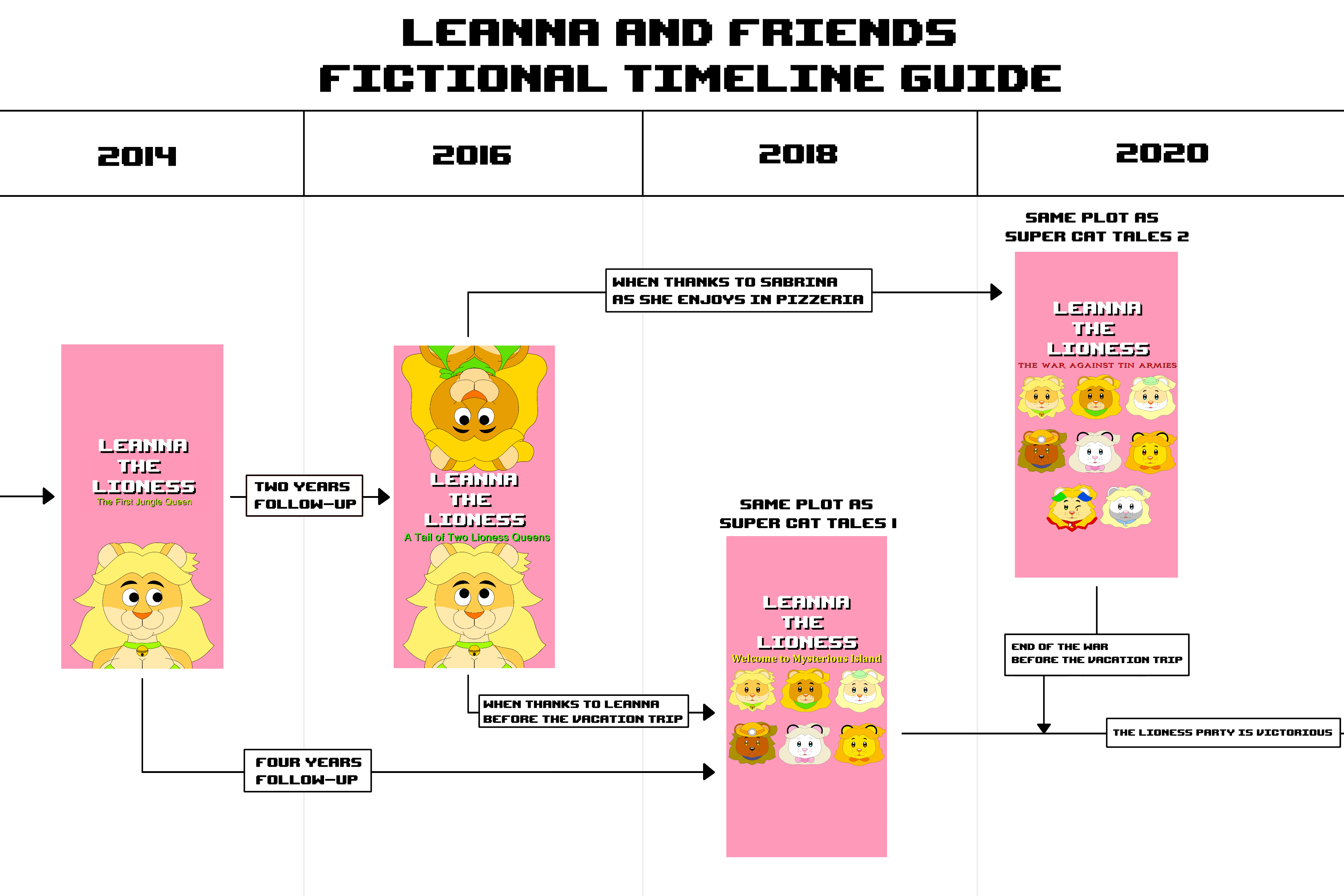 Fictional Timeline Example Leanna and Friends Fictional Timeline Guide by Rebow19-64 on DeviantArt