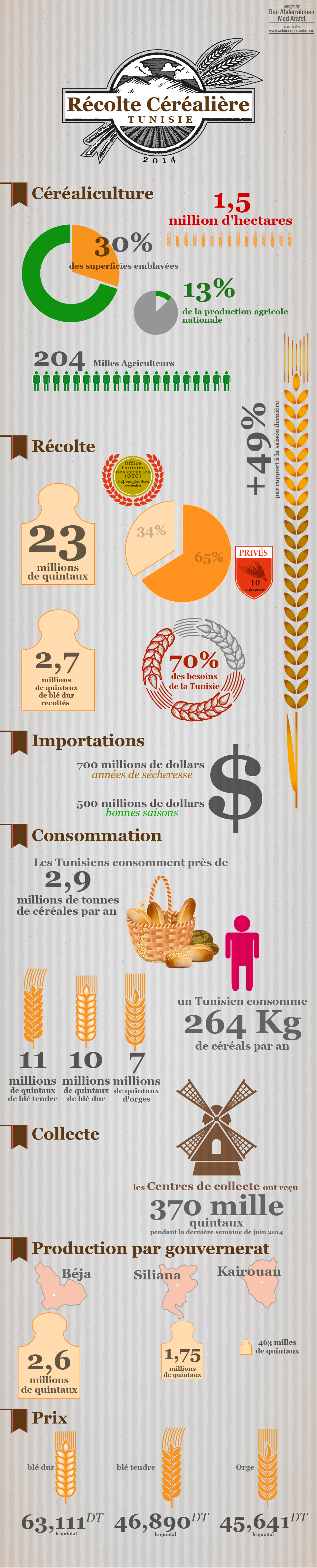 Infographie Recolte Cerealiere Tunisie 2014