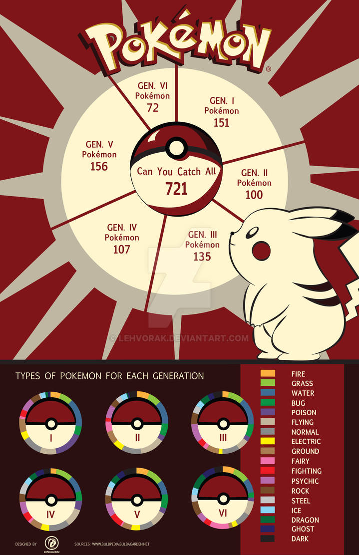 Pokemon Infograph by Lehvorak on DeviantArt