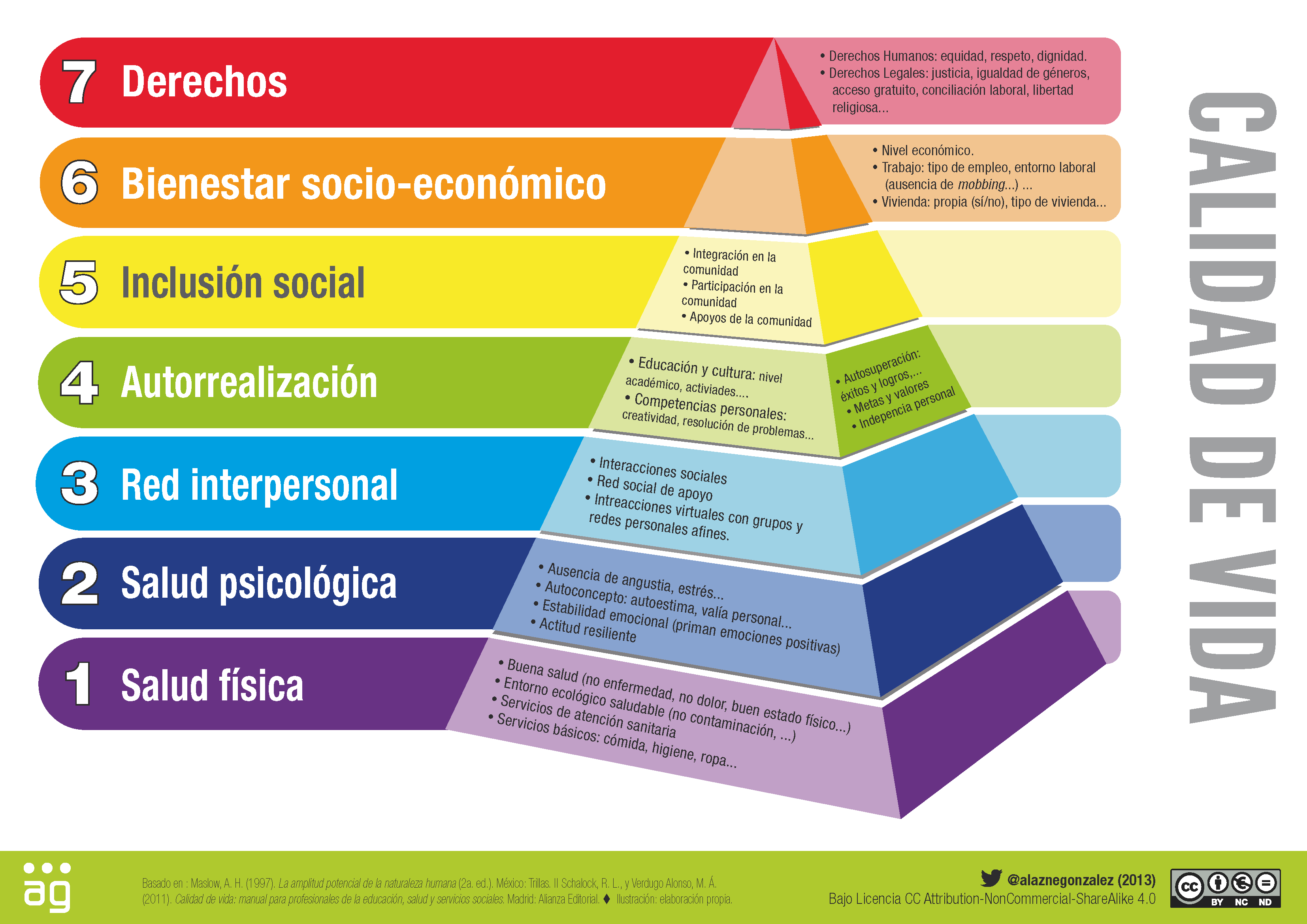 La calidad de vida v. piramide Maslow