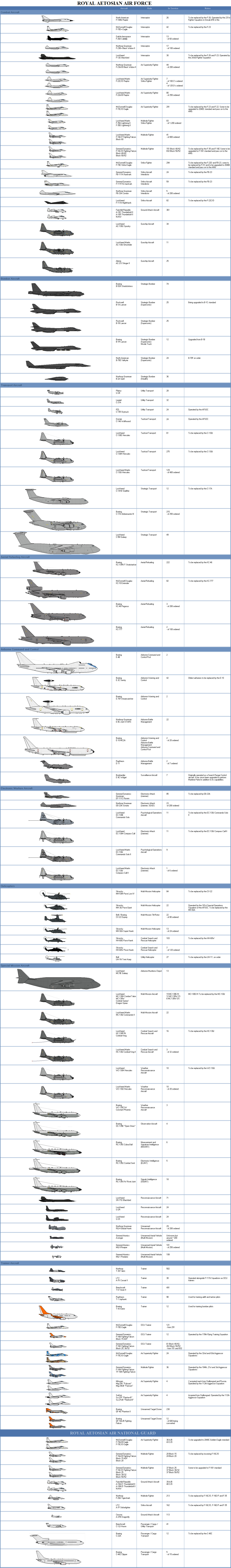 Royal Aetosian Air Force 2010 (WIP)