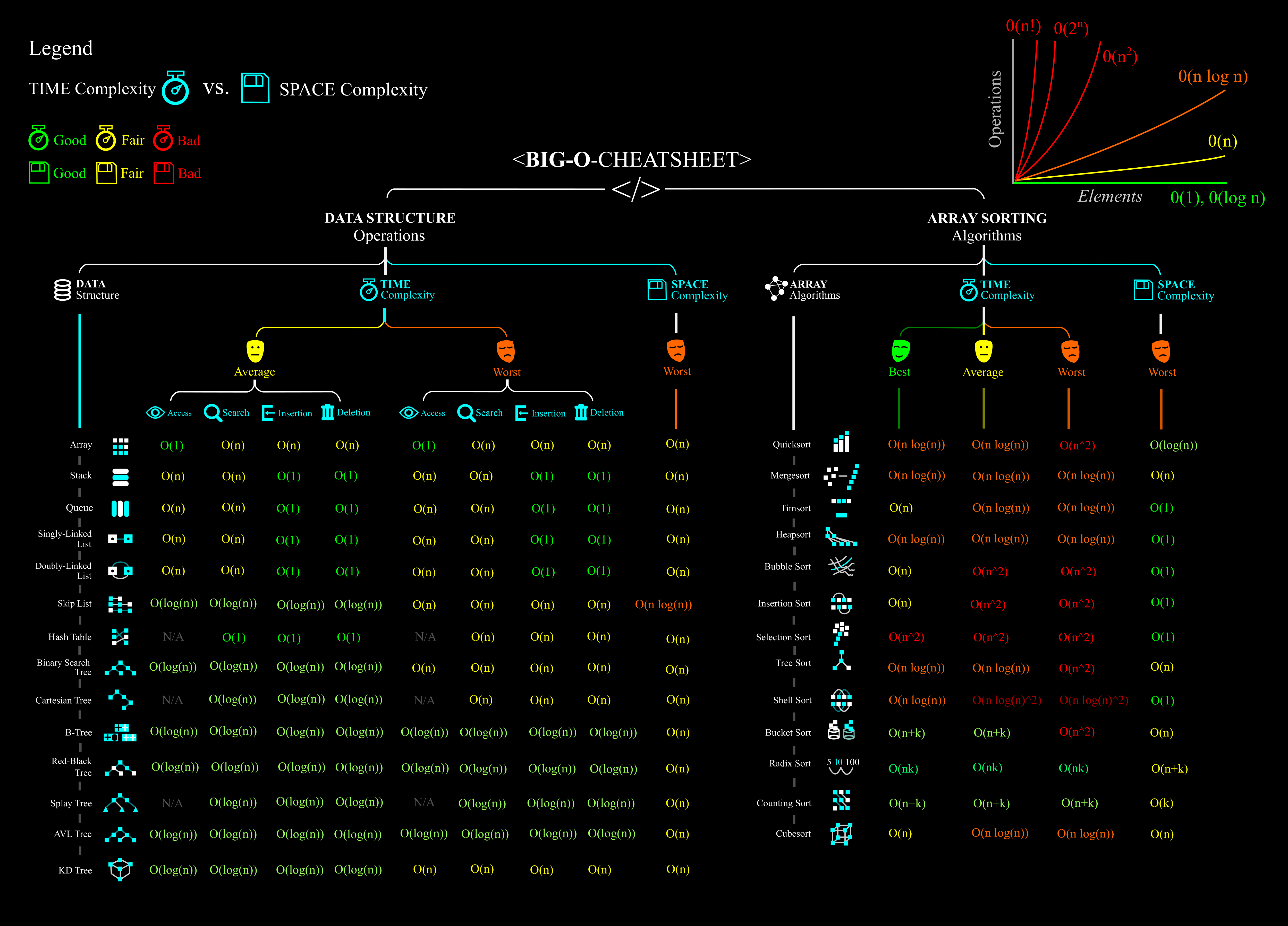 Big O Notation Cheat Sheet by Assyrianic on DeviantArt