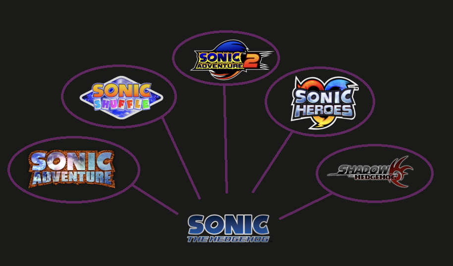 My Played Sonic Games Tier List by earthbouds on DeviantArt