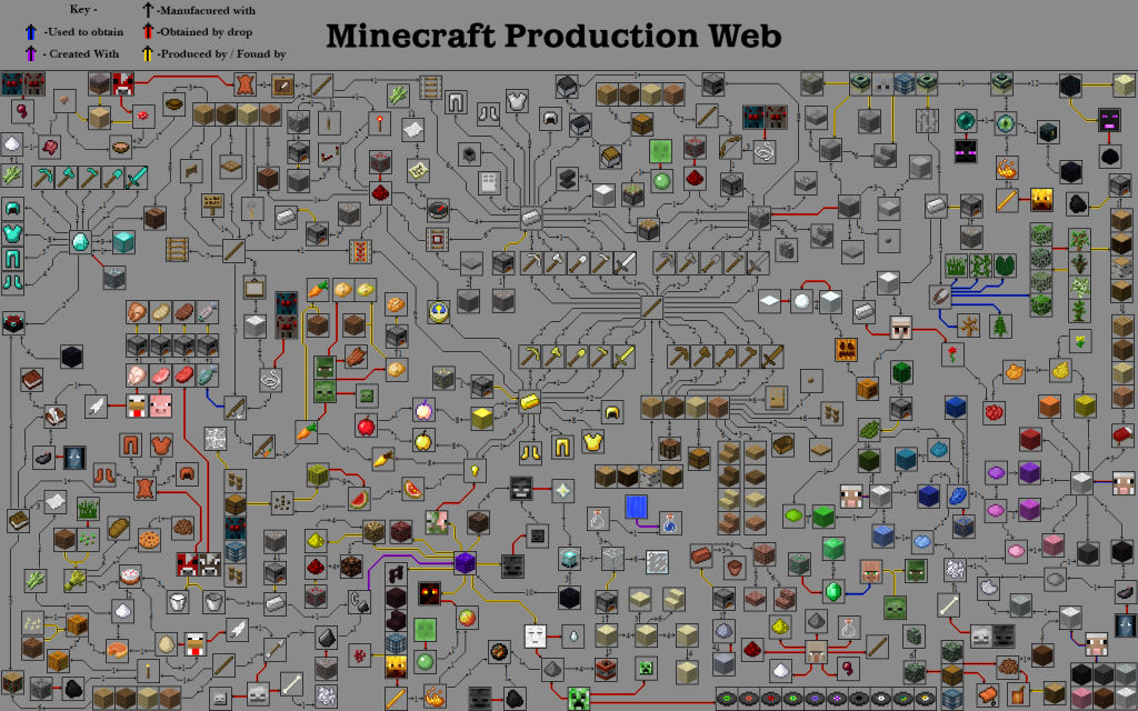 Minecraft-production-tree by lightingbolt666 on DeviantArt