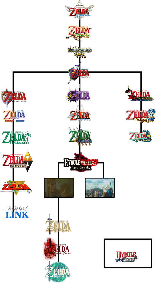 Legend of Zelda Timeline (with my story in it) by rolandwhittingham on