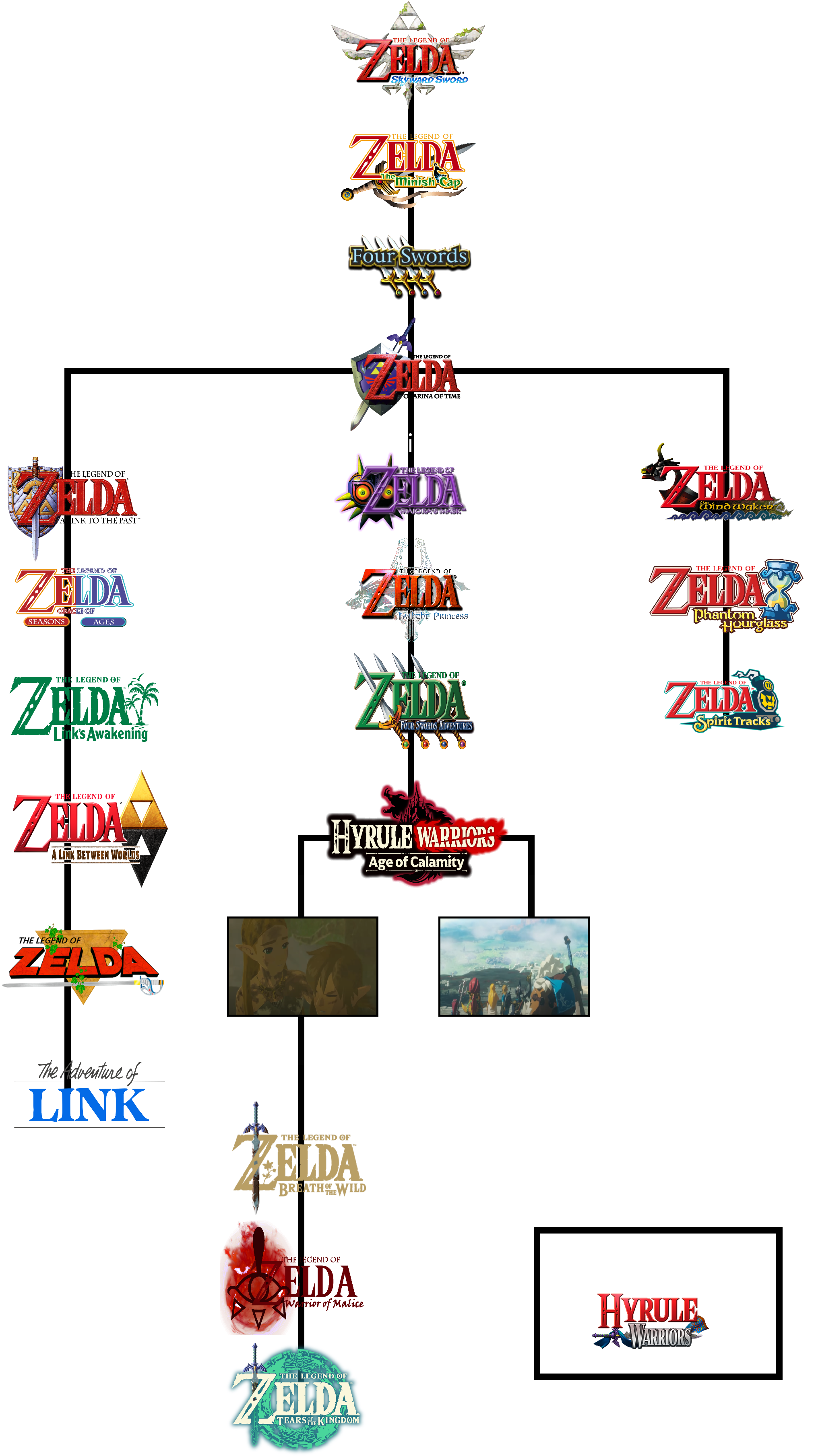 Legend Of Zelda Timeline With My Story In It By Rolandwhittingham On