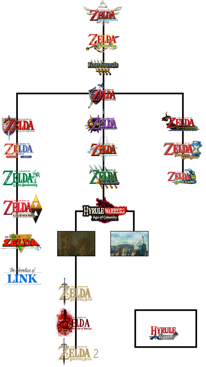 Legend Of Zelda Timeline With My Story In It By Rolandwhittingham On Deviantart