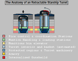 Mechanical Anatomy: The Retractable turret