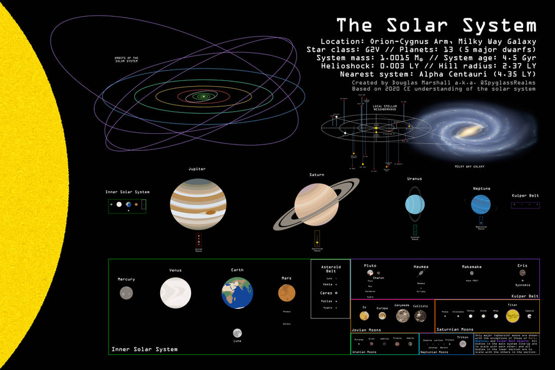 Map of the Solar System (2021 CE) by SpyglassRealms on DeviantArt